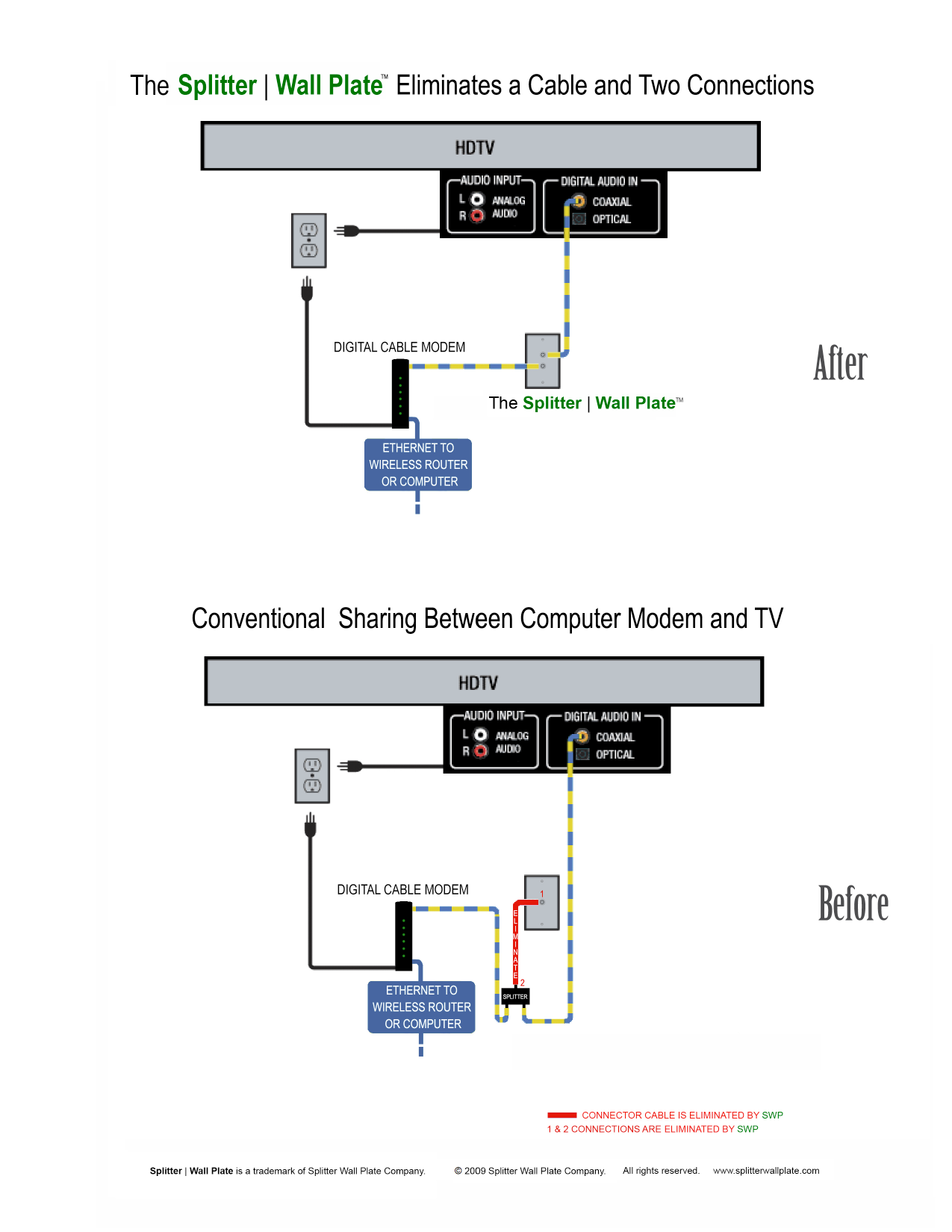 Splitter Wall Plate wiring diagram comparing before and after configurations for HDTV, cable modem, and router
