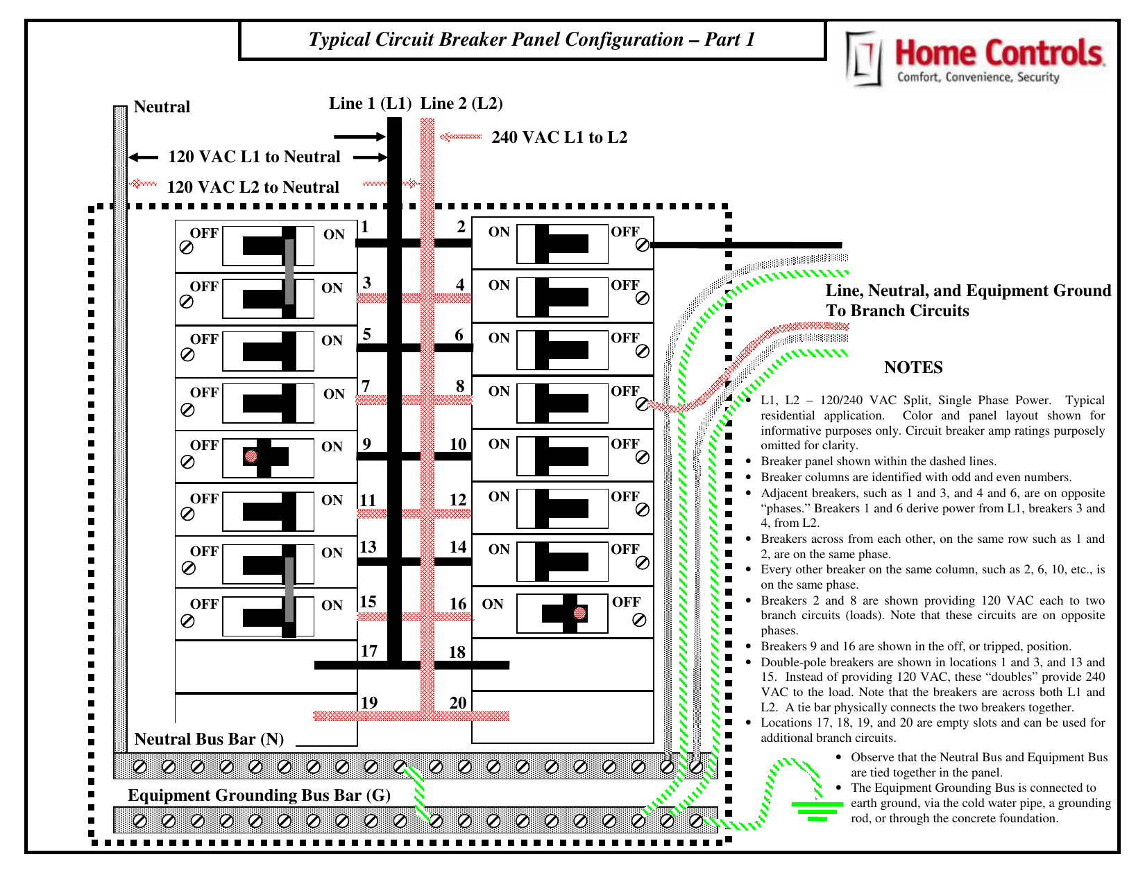 Typical circuit breaker panel configuration diagram showing L1/L2 power lines, breaker columns 1-20, neutral bus bar, and equipment grounding bus bar