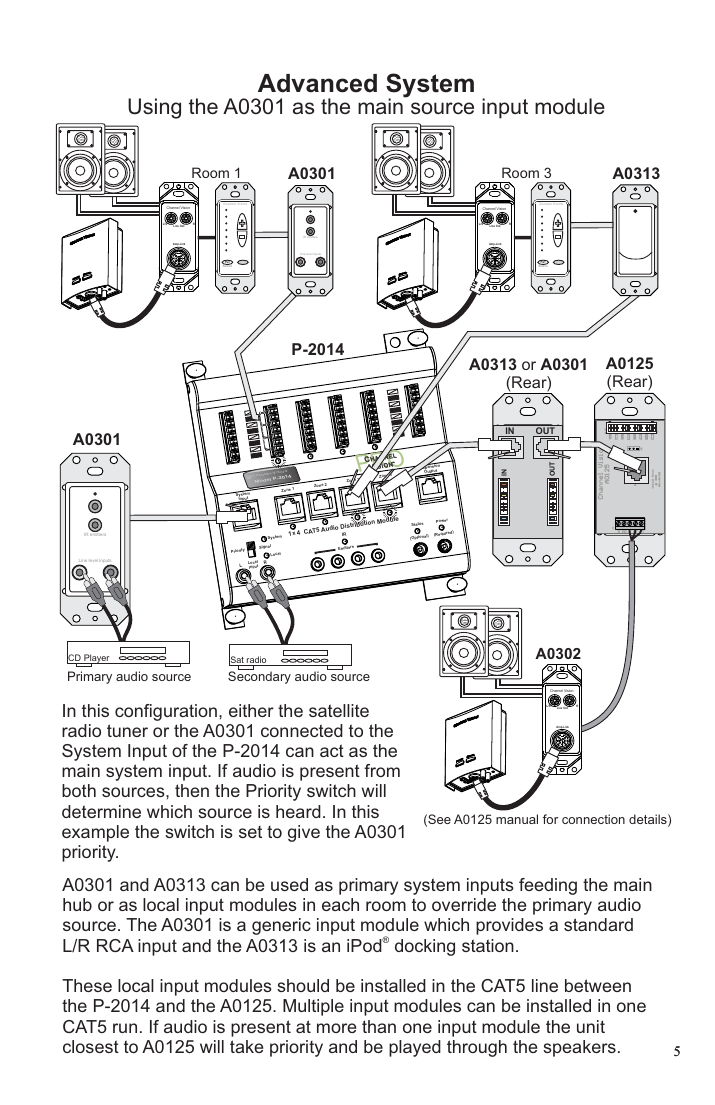 Channel Vision advanced multi-room audio system diagram using A0301 as main and local source inputs