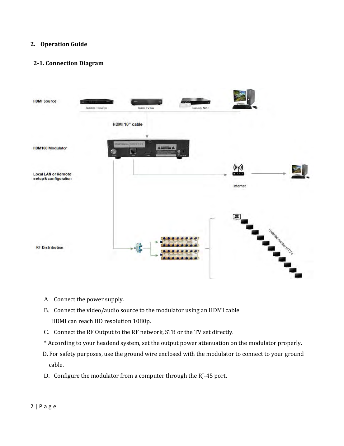 HDM100 connection diagram showing HDMI source, network, and RF distribution paths