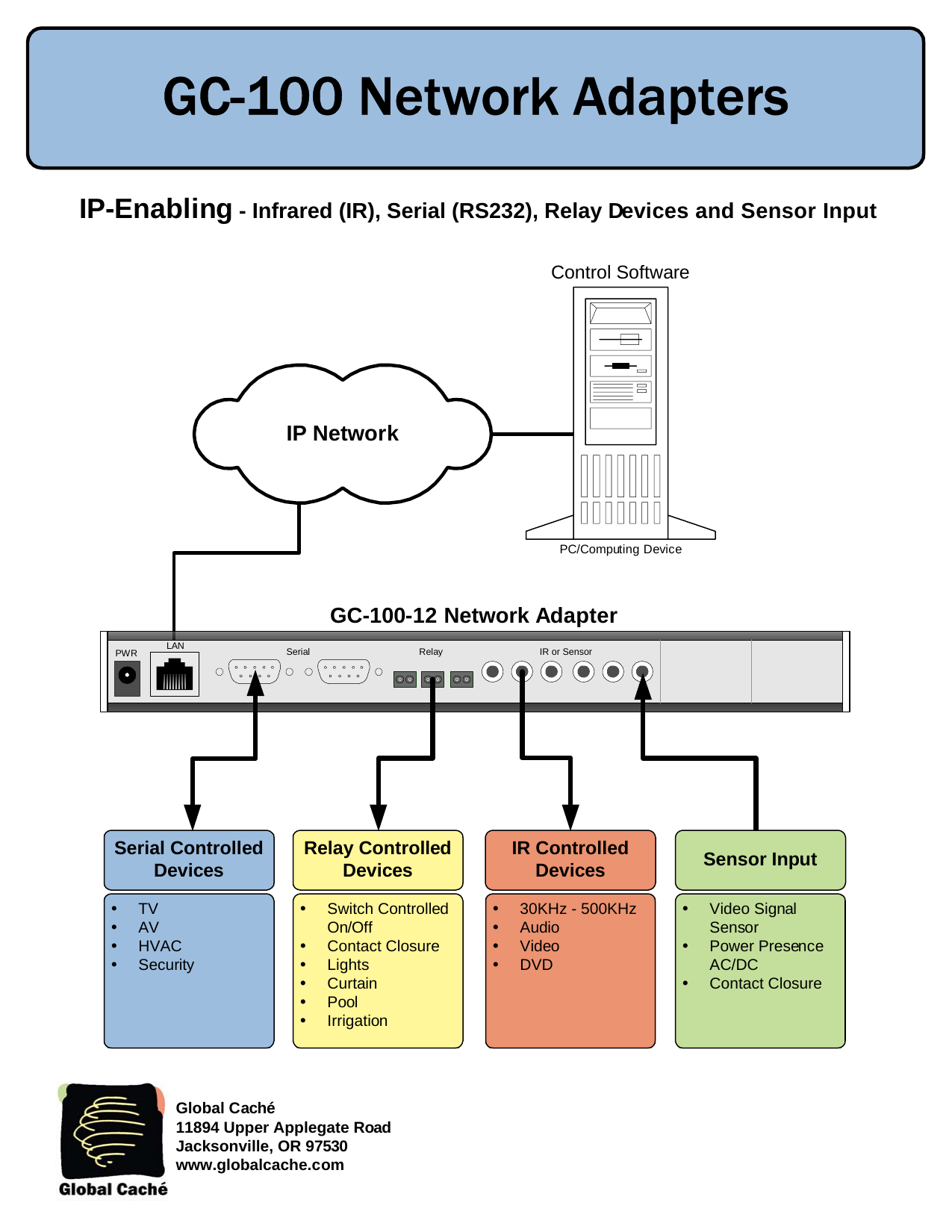 Global Cache GC-100 network adapter diagram showing IP network connection and port types