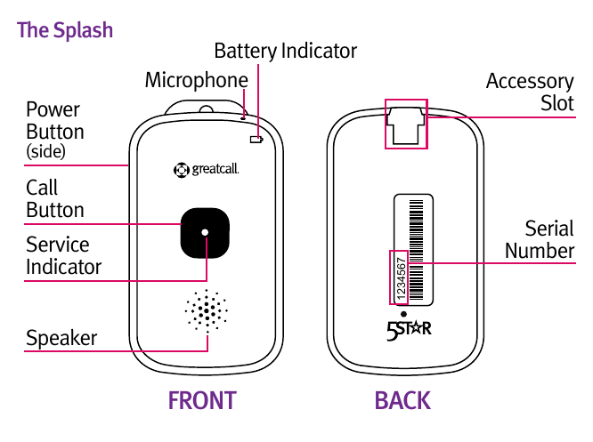 GreatCall Splash device diagram showing front and back views with labeled Power Button, Call Button, Service Indicator, Speaker, Microphone, Battery Indicator, Accessory Slot, and Serial Number location