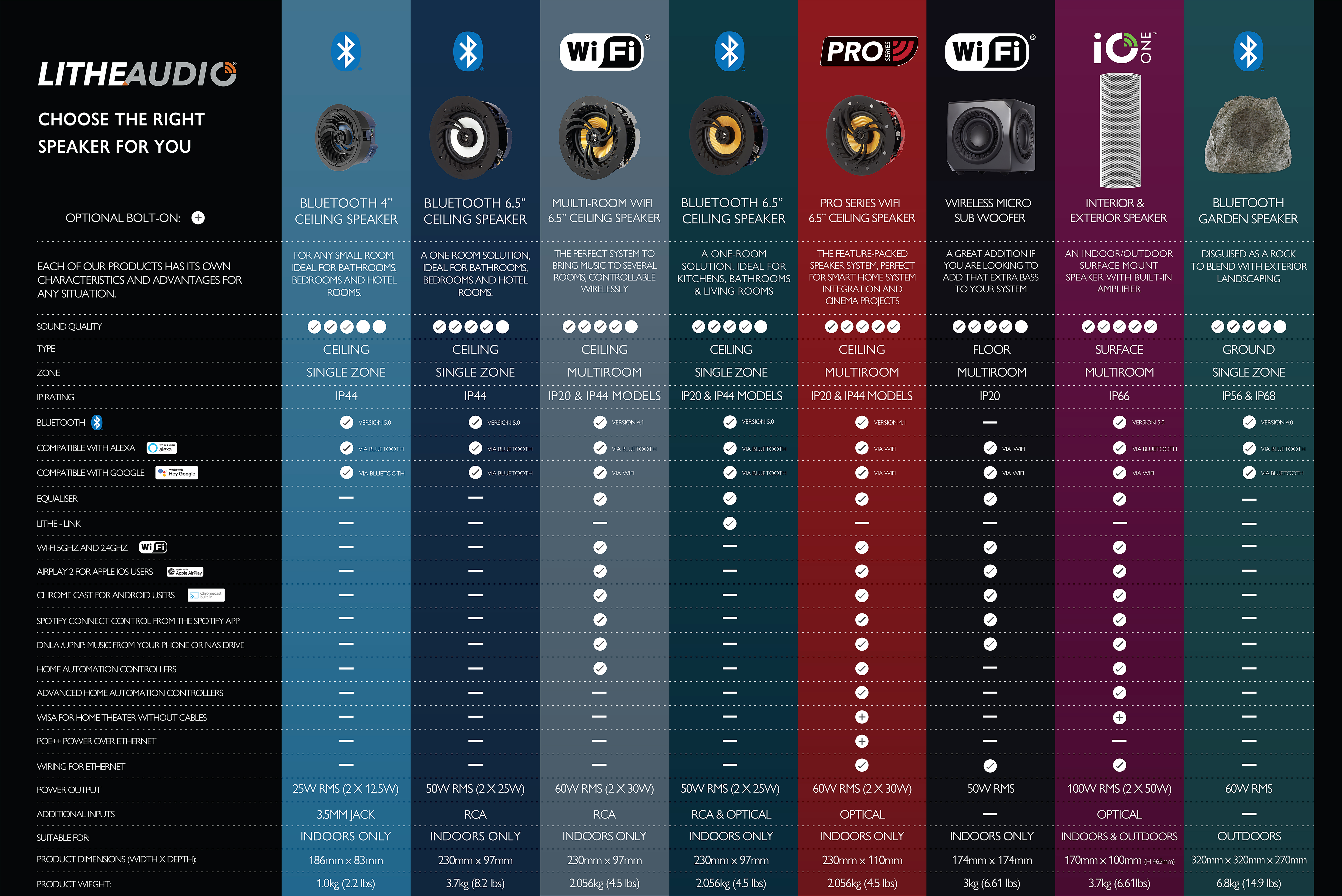 Lithe Audio speaker comparison chart showing eight speaker models with sound quality, connectivity, power, and dimension specs