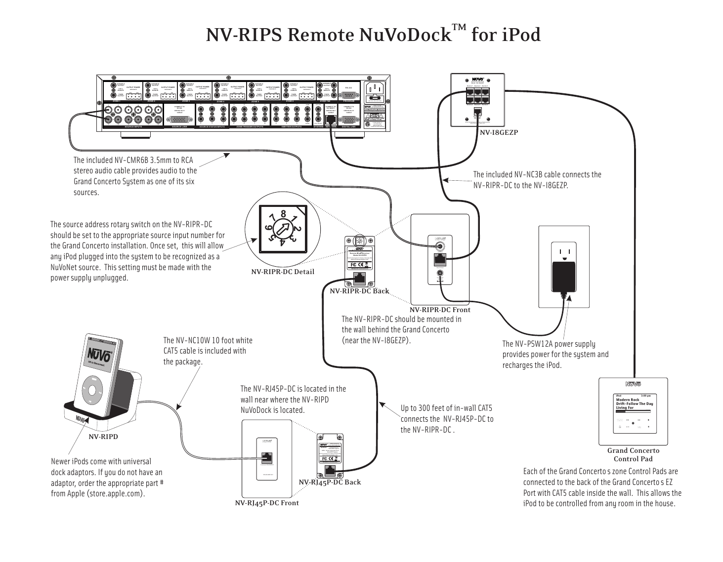 NuVo NV-RIPS wiring diagram showing Grand Concerto, NV-RIPR-DC receiver, NV-RJ45P-DC wall plate, iPod dock, and power supply connections